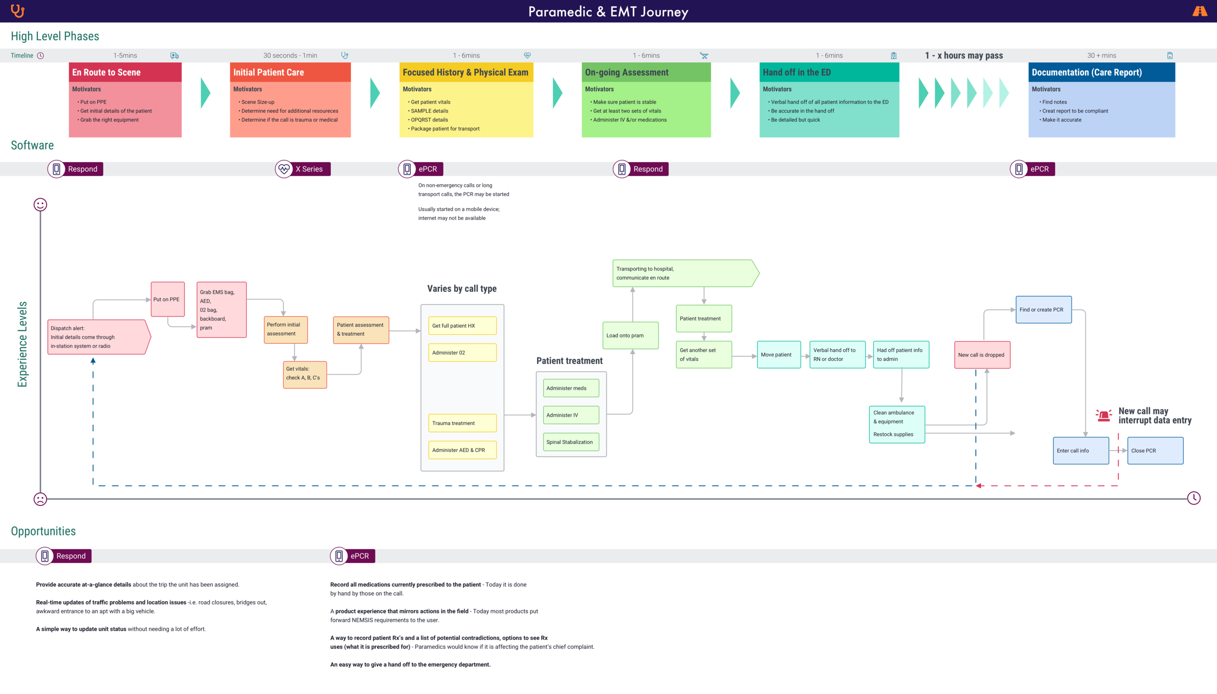 ZOLL Data Paramedic &amp; EMT Journey - Medical Call