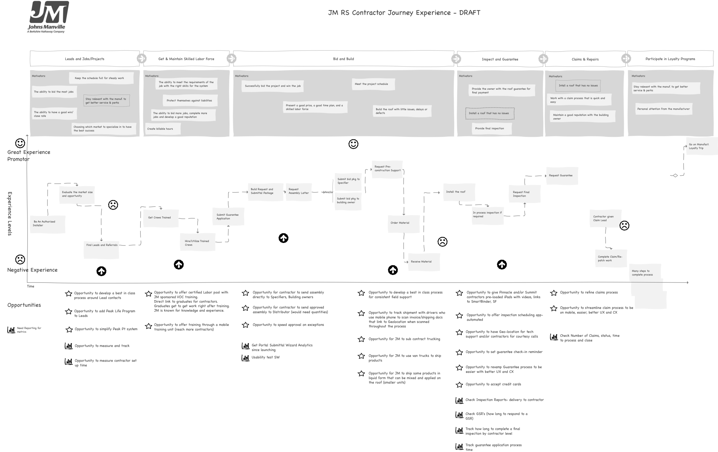 First draft of the Roofing Contractor experience journey with Johns Manville