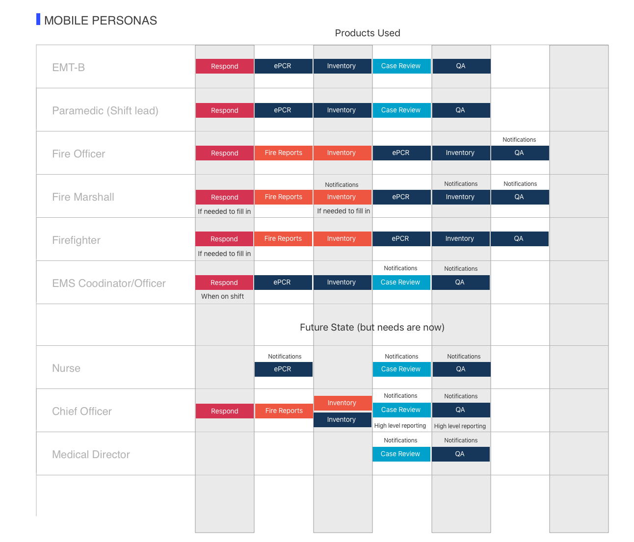 ZOLL’s Mobile Personas Chart