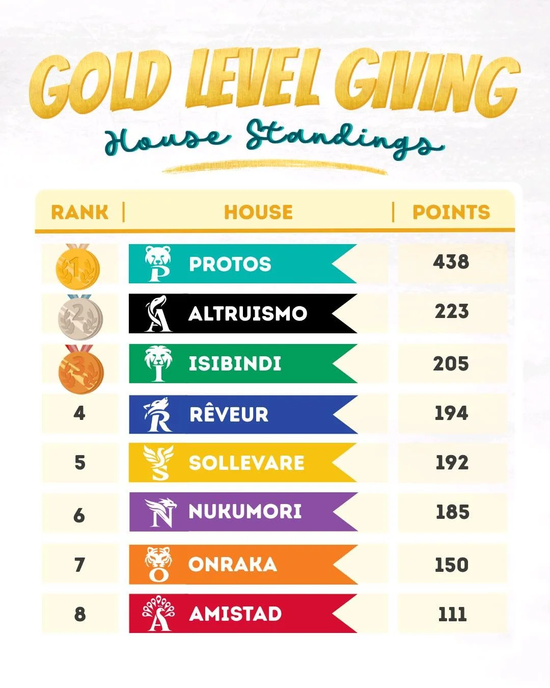 Here are the standings so far for our food drive! It only goes until the 20th, so get those donations in! 

We are so proud of community and students for how much they have raised so far! 🫶🏼🦊