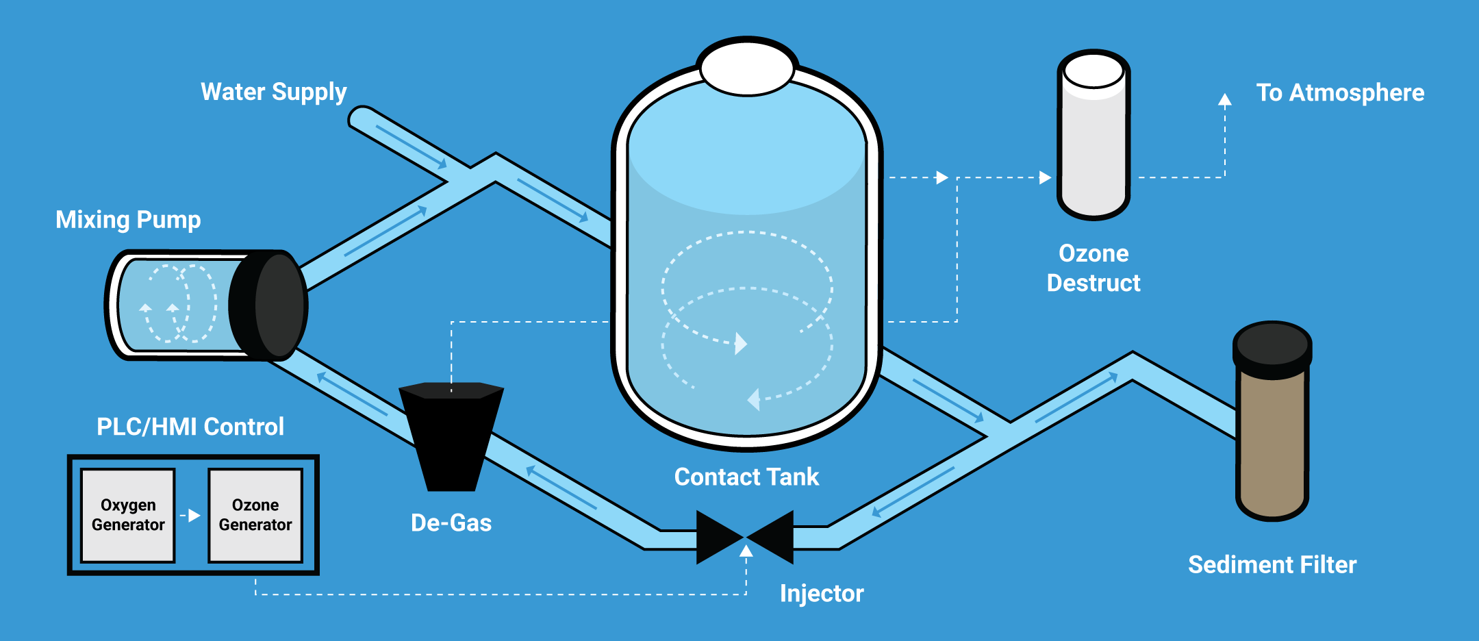 Вода научные статьи. Ozone Water. Ozone Generator. Ozone generatoin at Water treatment Plant. Озон система.