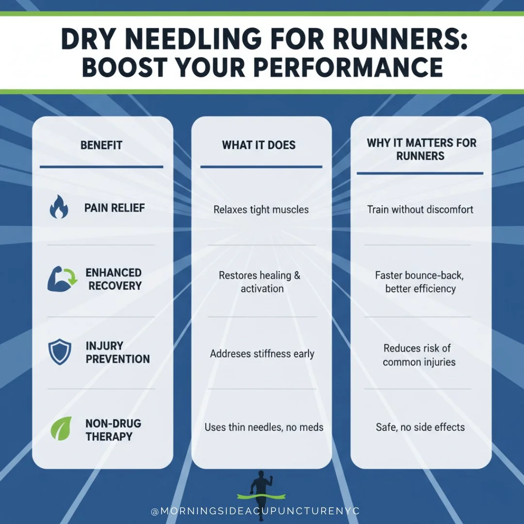 Runners: tight calves, cranky knees, or post-race stiffness bothering you? This infographic breaks down the benefits of dry needling and why it’s a game-changer for runners.
⏳ Best times to book: after long runs/races, during heavy blocks, o