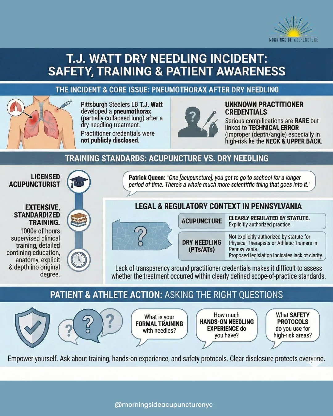 Pittsburgh Steelers linebacker T.J. Watt needed surgery for a pneumothorax after dry needling. This situation raises a valid question: Is dry needling safe?⁠
⁠
The short answer is yes, but training matters. Serious complications like pneumothorax are