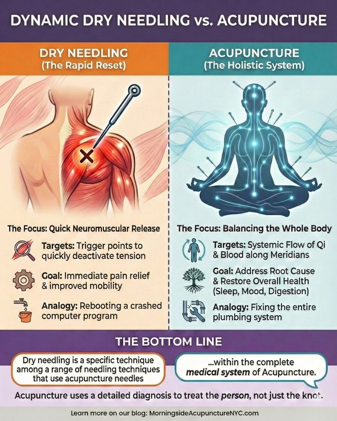 📍While the tools are identical, the clinical approach is what changes your results. At Morningside Acupuncture, we don't just "poke where it hurts"; we use clinical reasoning to choose the right method for your body:⁠
⁠
⚡️ Dynamic Dry Need