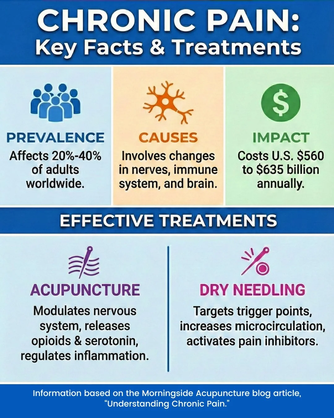 Chronic pain is a complex condition that involves the nervous system, brain, and immune response, and impacts millions. ⁠
⁠
But that doesn&rsquo;t mean you have to just live with it. ⁠
⁠
With a tailored, multimodal approach, including acupuncture + d