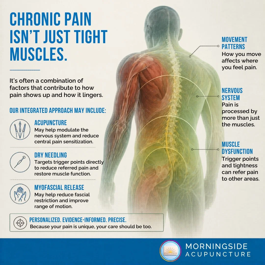 Chronic pain that keeps coming back is rarely just a tight muscle.⁠
⁠
The muscle is usually where you feel it. But what's driving it is often a combination of things: trigger points that refer pain to completely different areas, movement compensation