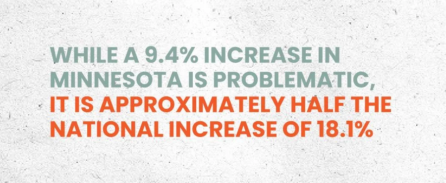 While a 9.4% increase in Minnesota is problematic, it is approximately half the national increase of 18.1%