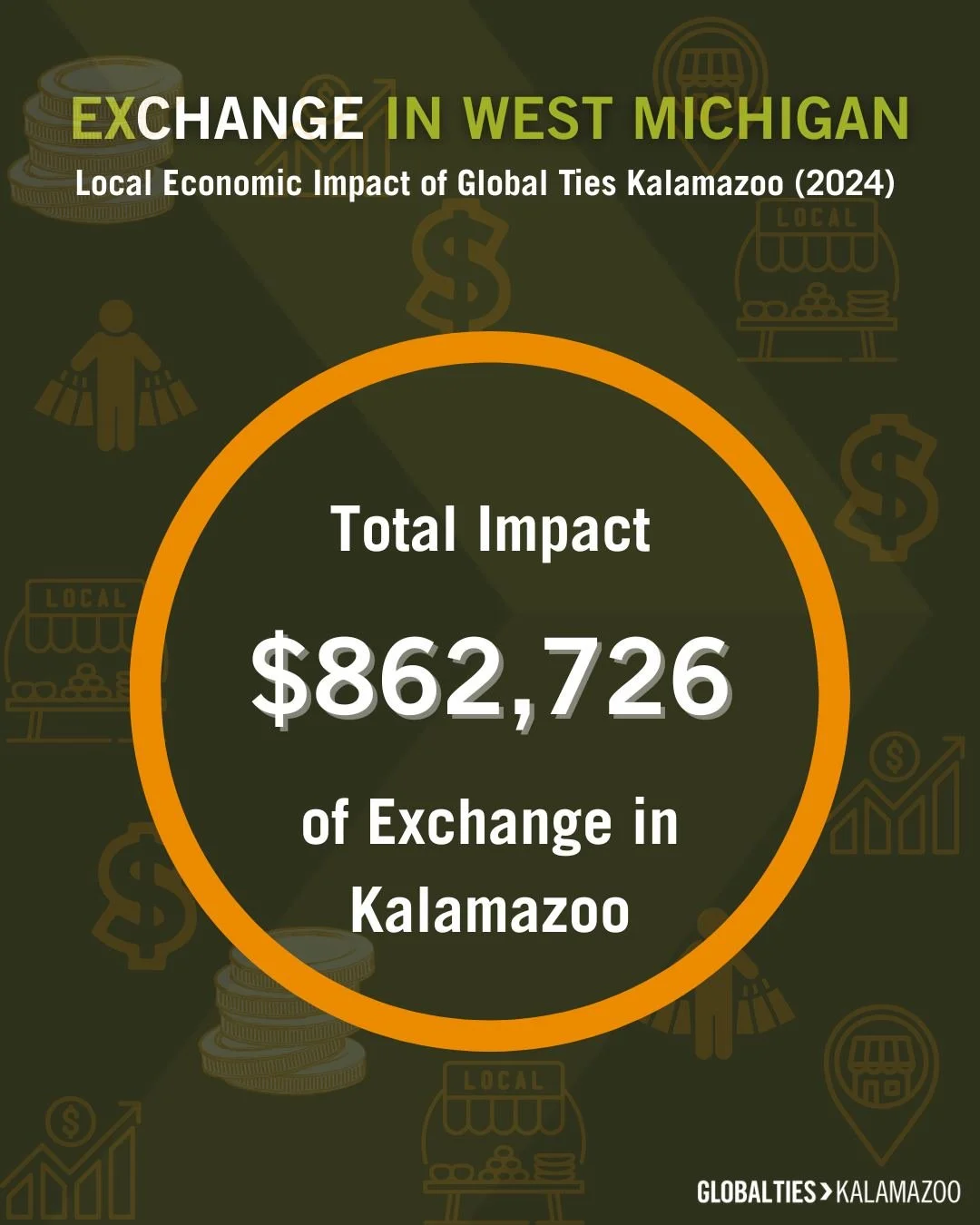 In 2024, Global Ties Kalamazoo exchanges added up to more than $800,000 in local impact. The real value goes far beyond dollars. 

Every connection builds cross-cultural friendships, every conversation helps us exchange knowledge, and every visit mak