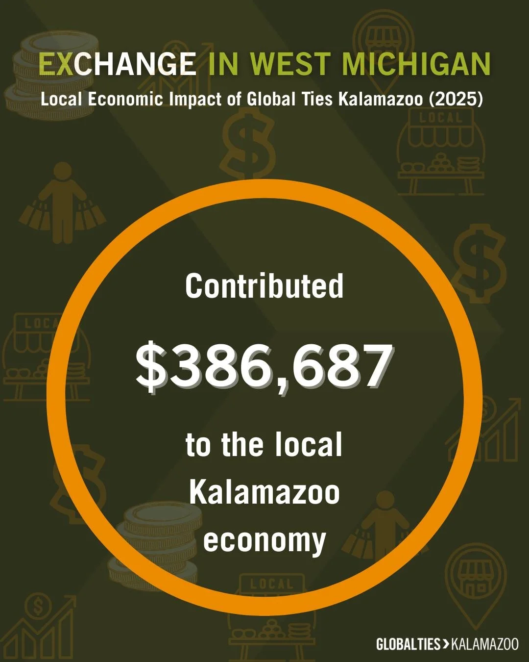 Global exchange strengthens Kalamazoo in more ways than one. Including supporting our local economy. 

In 2025, Global Ties Kalamazoo programs generated $386,687 in combined economic and community impact. 

$203,360.08 was spent locally at Kalamazoo 