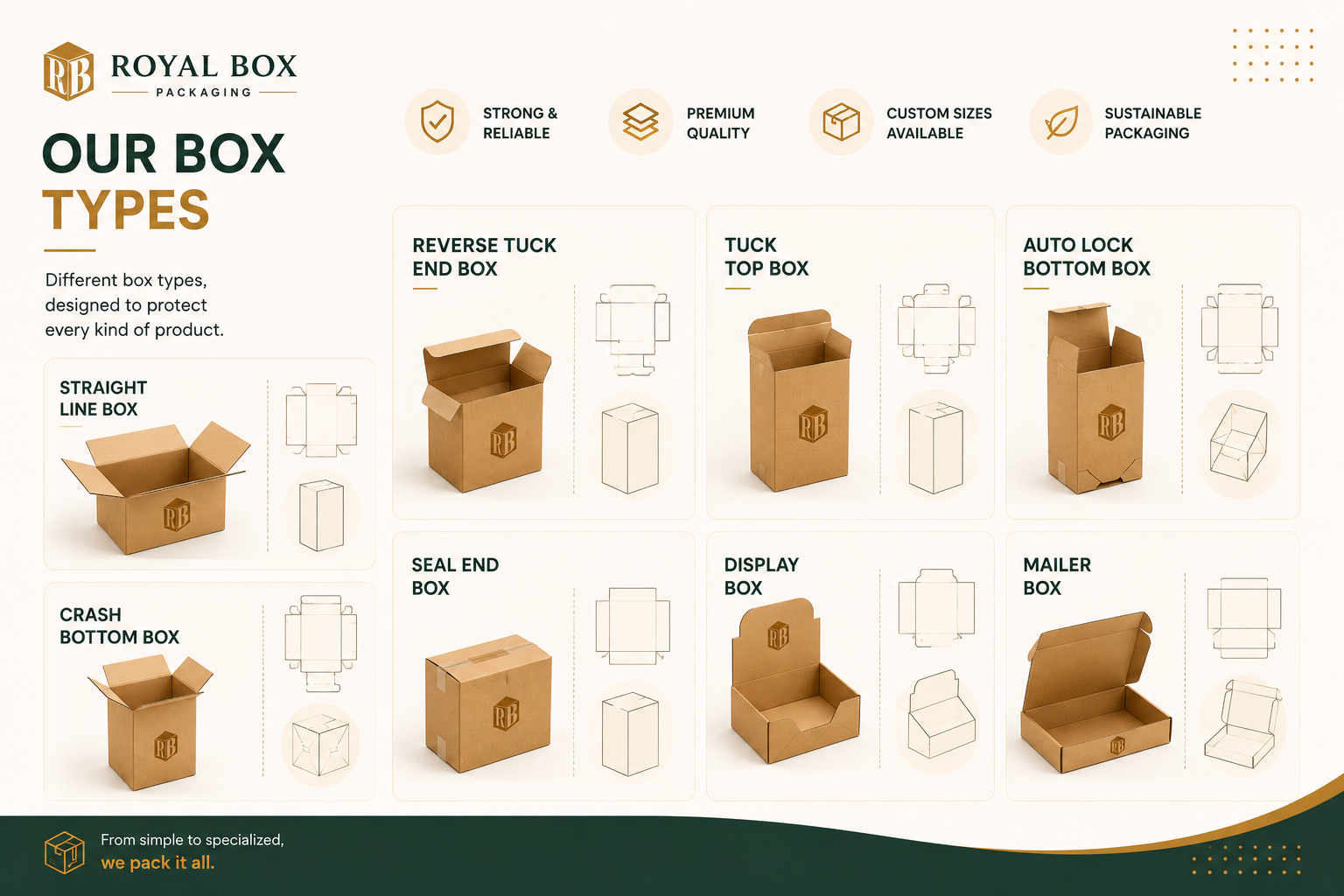An infographic from Royal Box Packaging showing different types of cardboard boxes: Straight Line Box, Crash Bottom Box, Reverse Tuck End Box, Tuck Top Box, Auto Lock Bottom Box, Seal End Box, Display Box, and Mailer Box, with product images and diagrams.