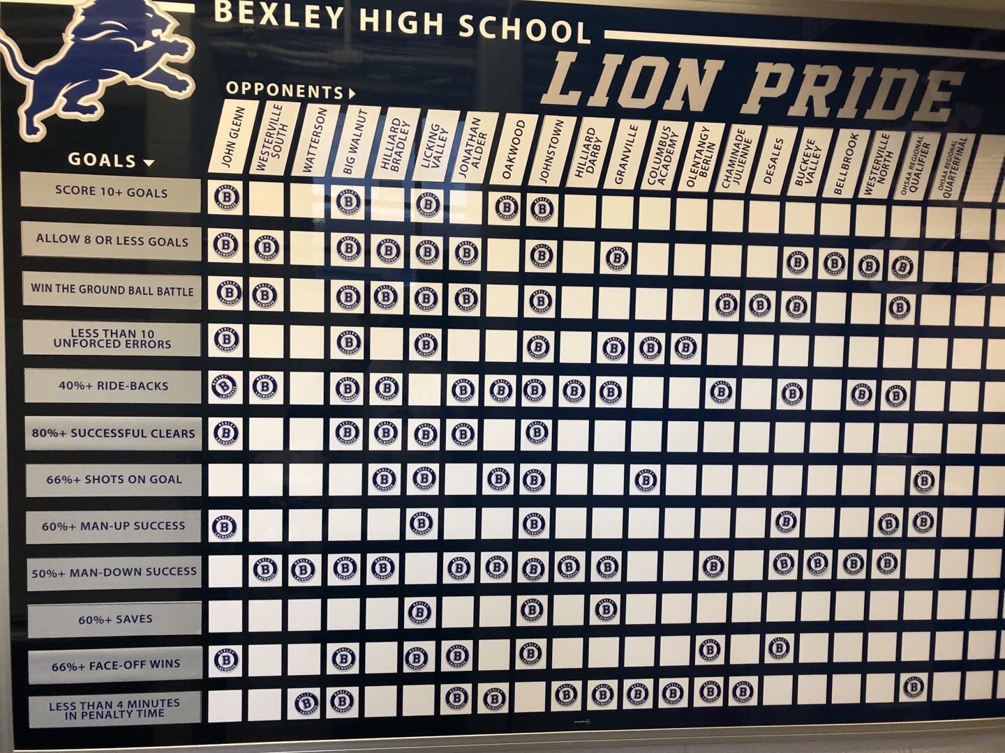 2022 is officially in the books.  Go Lions!  ALL IN.