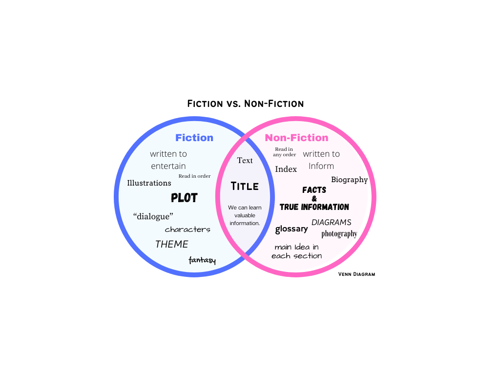 Fiction vs Non-Fiction mini.png