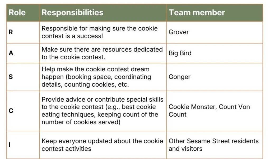 RASCI chart describing the roles for a cookie eating contest on Sesame Street