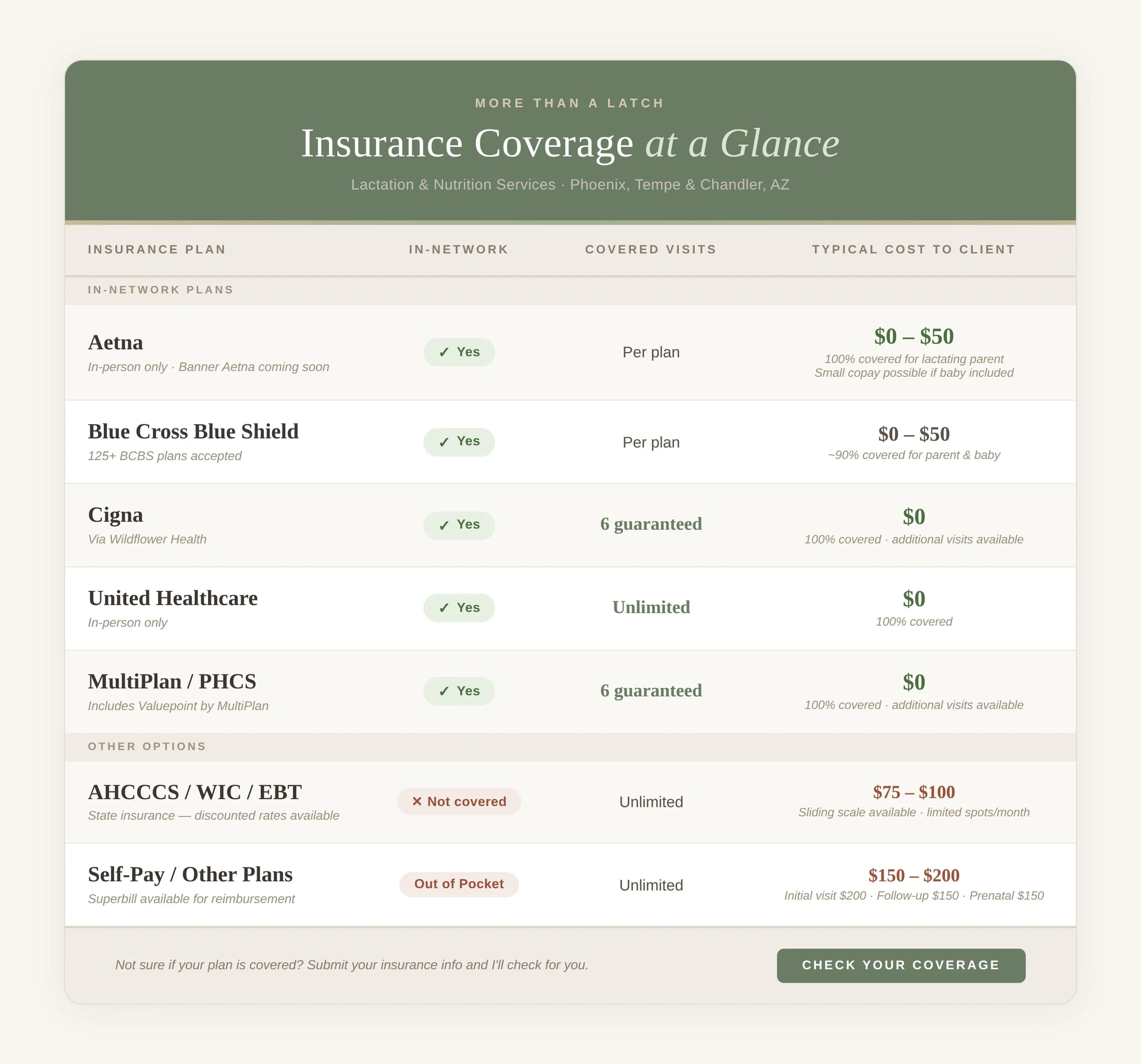 A comparison chart of insurance coverage options at Lactation & Nutrition Services in Phoenix, Tempe, and Chandler, AZ, listing various plans, coverage details, and costs.