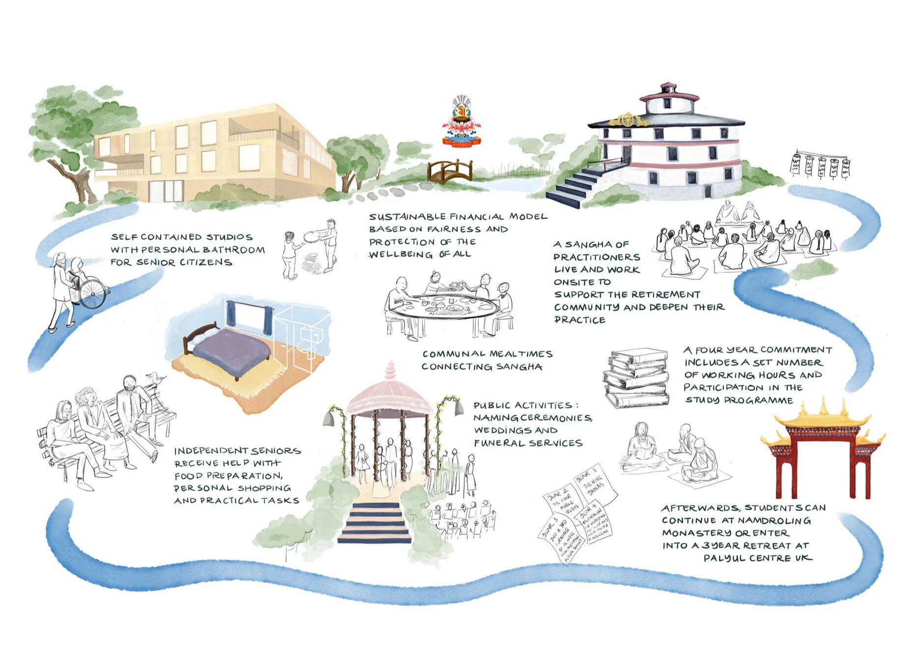 Illustration of the key elements of the Co-Compassion Community