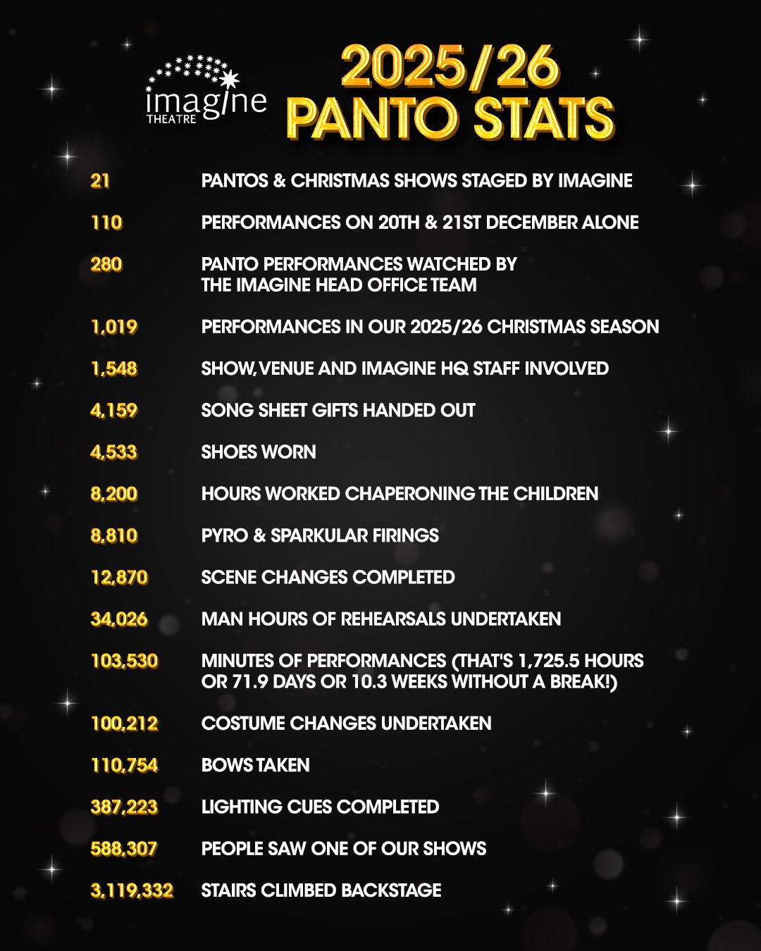 Now the season has drawn to a close and the sets, props, and costumes are carefully packed away, we thought we&rsquo;d share a few fun stats from this year&rsquo;s panto season. 🎭
We&rsquo;d also like to take this moment to say a huge thank you to e