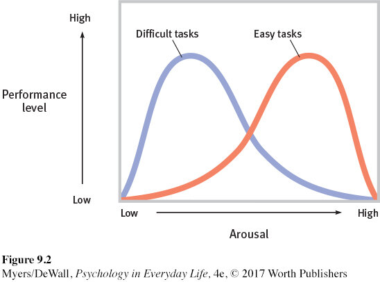 Arousal Theory Psychology arousal-theory-psychology