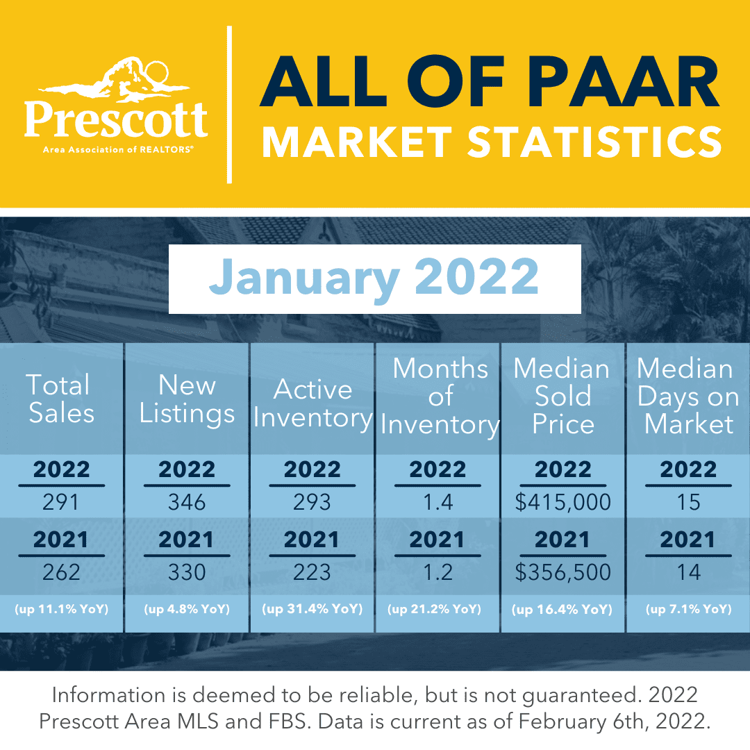 Quad Cities housing market posts strong start to 2022 as sales and selling prices climb
