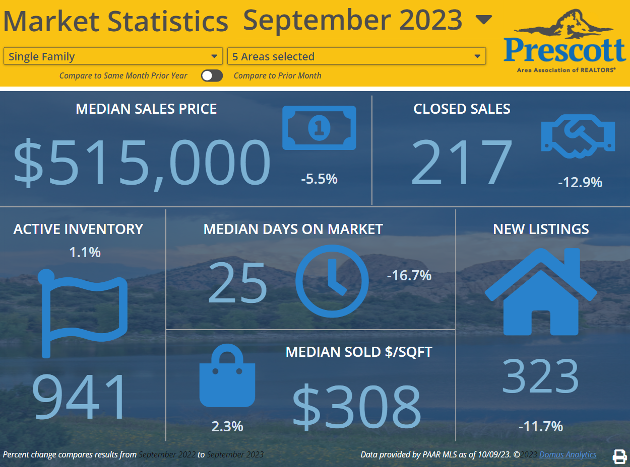 Sellers’ Market Persists in Quad Cities Housing Market - September 2023