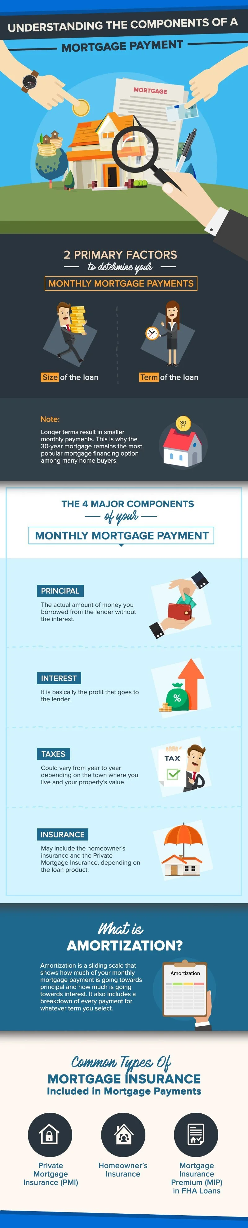 What's In A Mortgage? Breaking Down the Components of A Mortgage Payment
