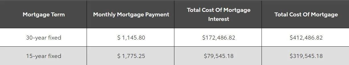 15 Year Vs 30 Year Mortgages What s The Difference NIC THE REALTOR 15 Year Vs 30 Year Mortgages What s The Difference NIC THE REALTOR