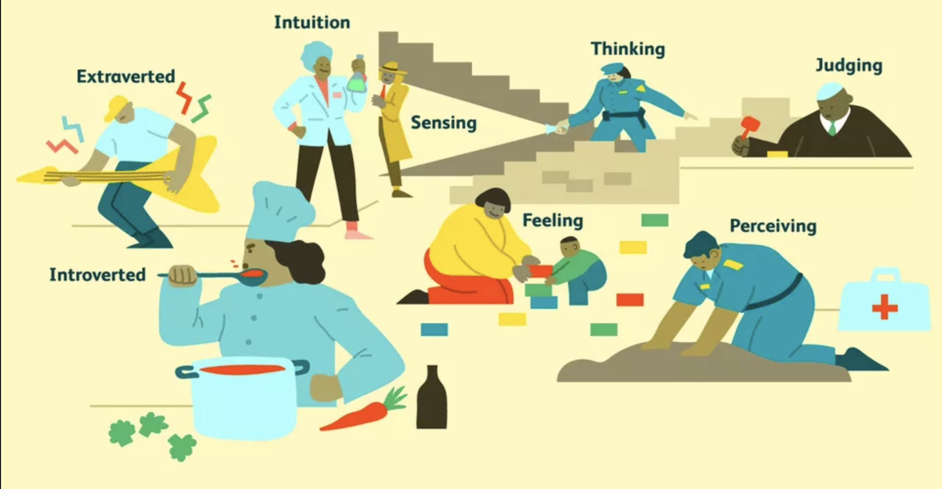 Myers-Briggs types at Brown