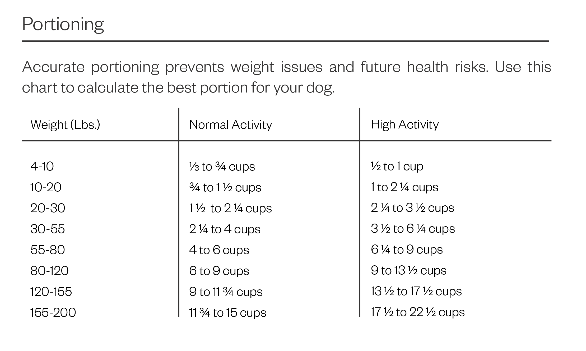 how much food should i feed my 11 lb dog