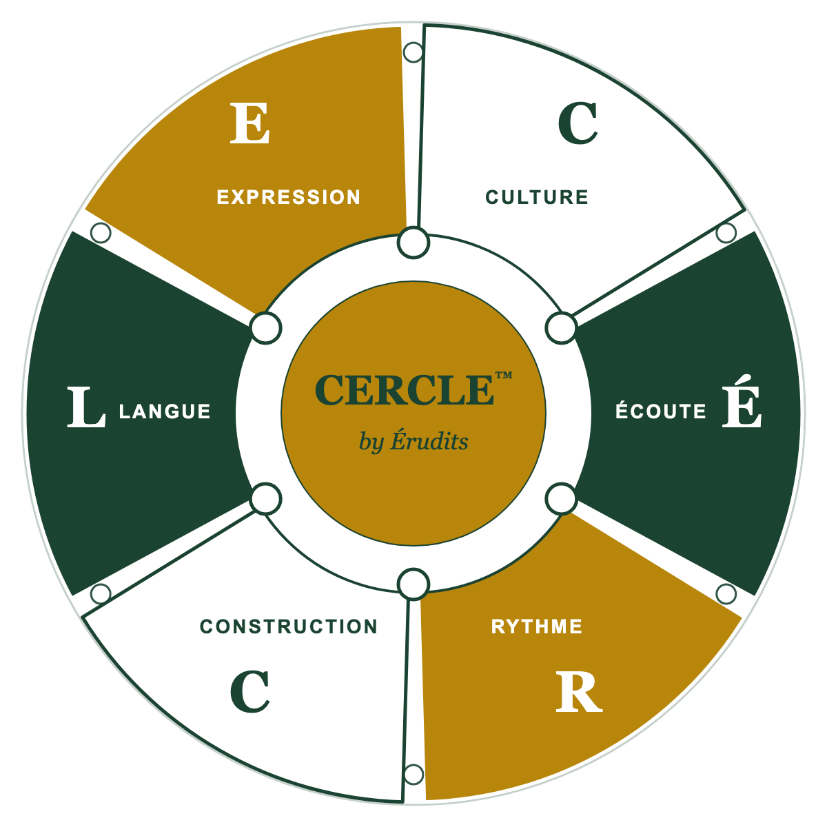 The CERCLE Method logo