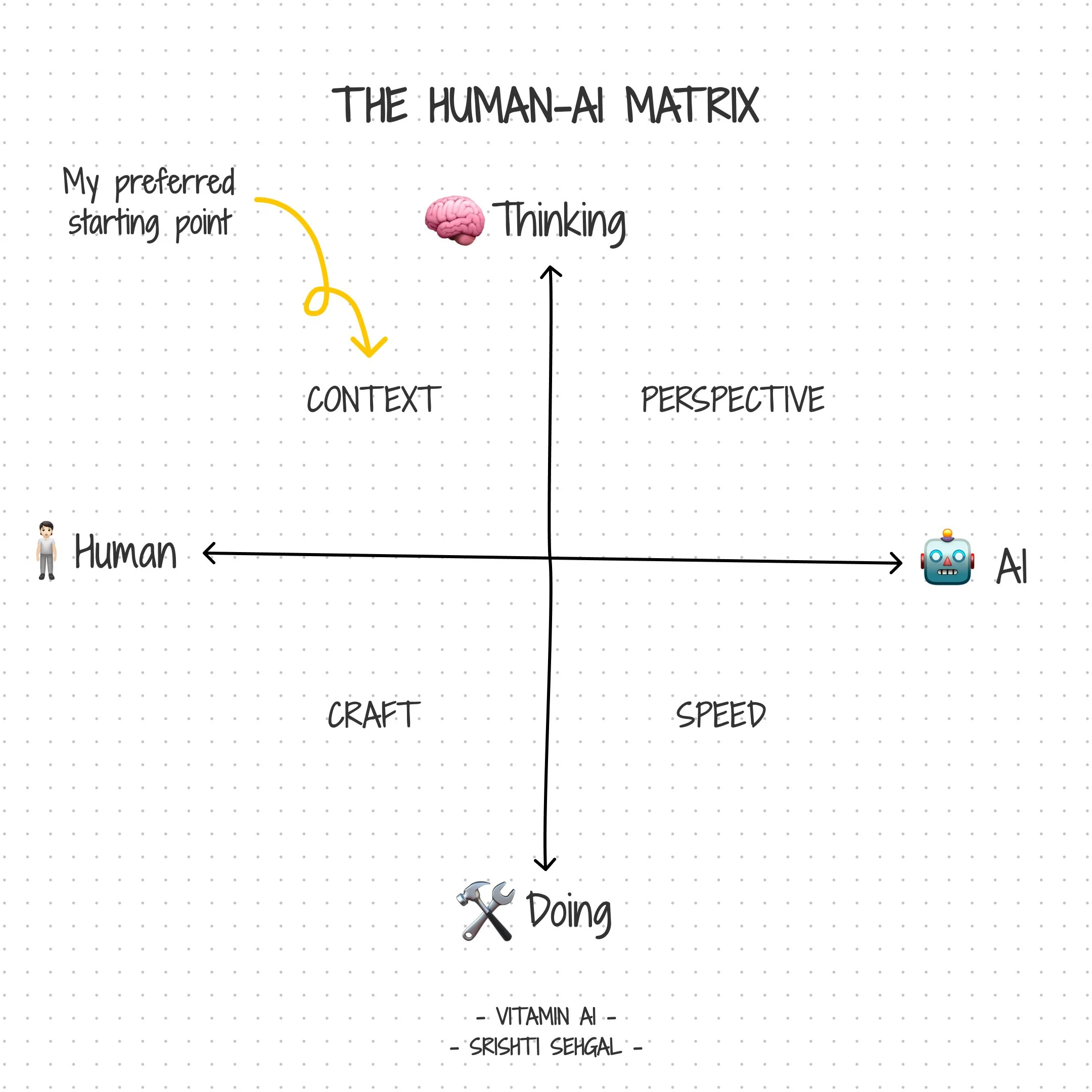 The Human-AI Matrix