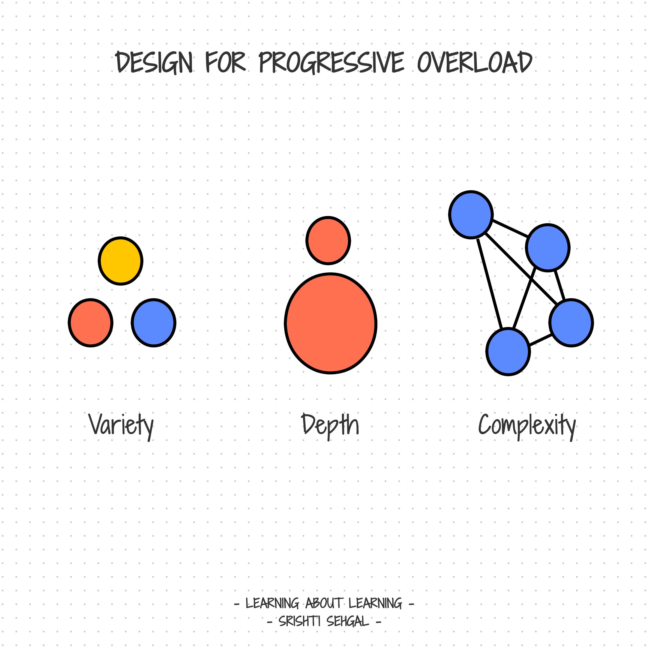 Design for Progressive Overload