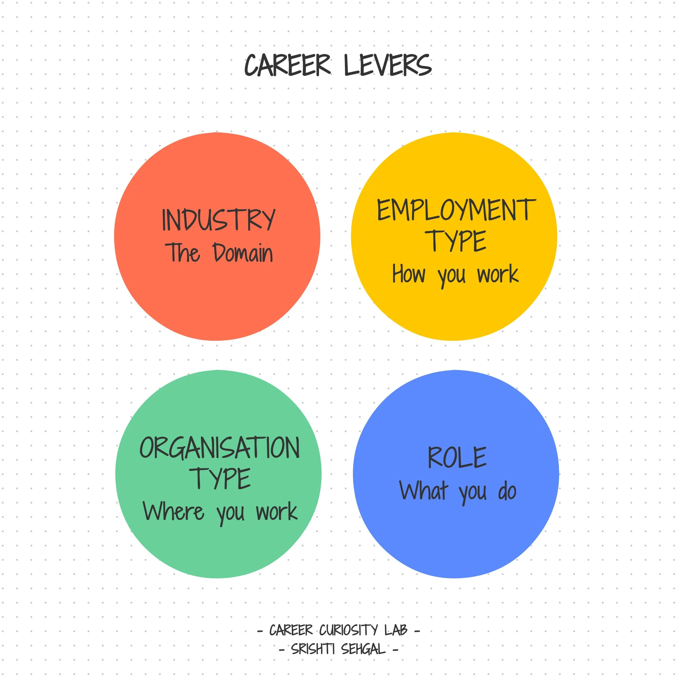 Career Levers