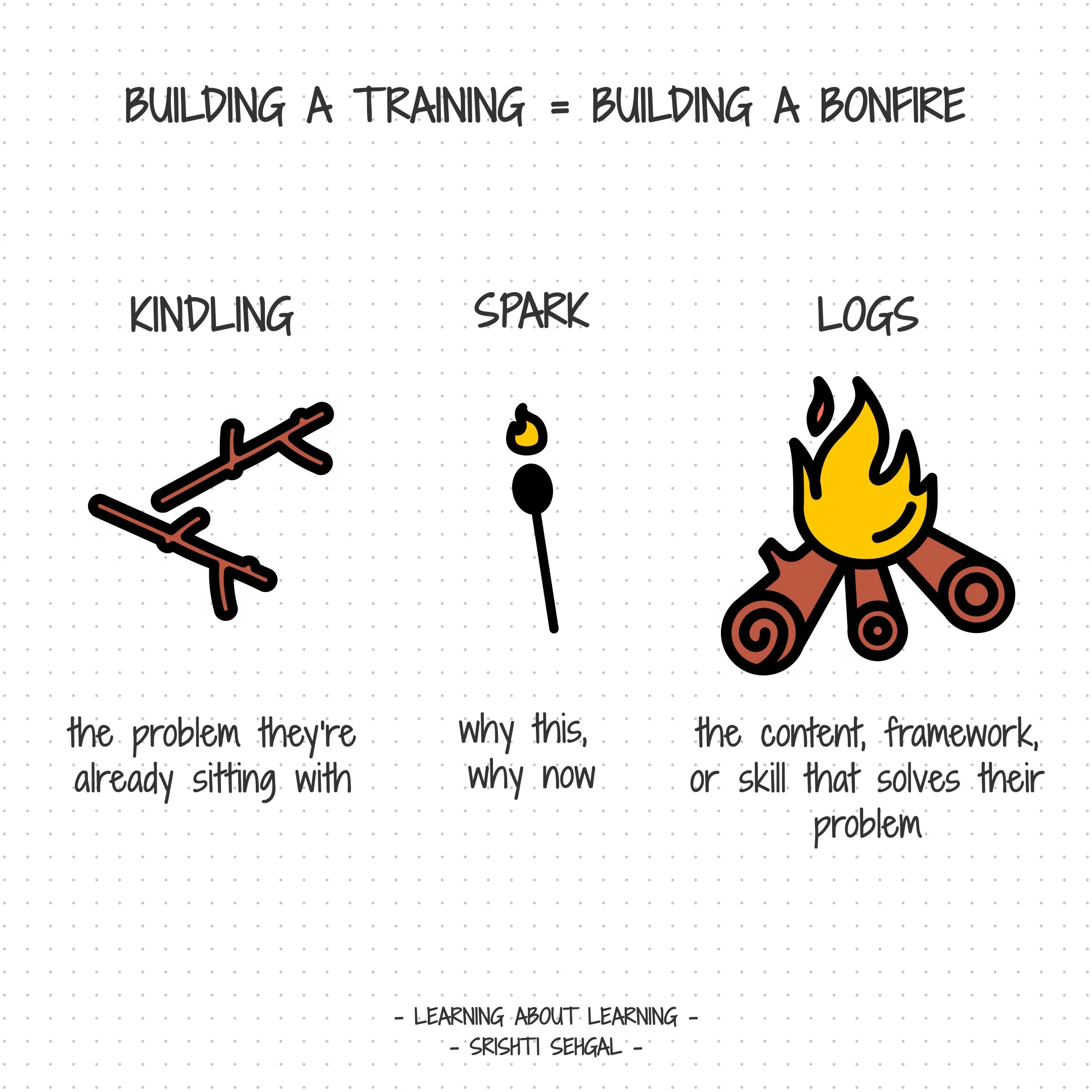 Building a training is like building a campfire