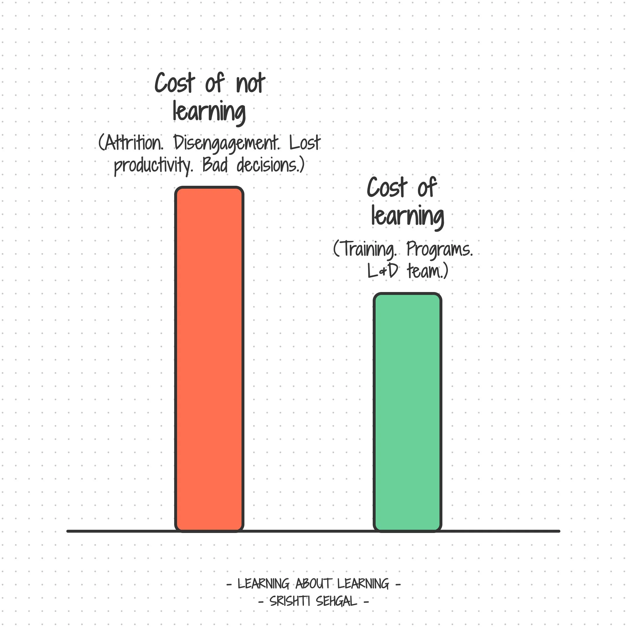 The Cost of Not Learning