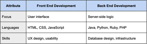 Front End vs. Back End Development — Product Teacher