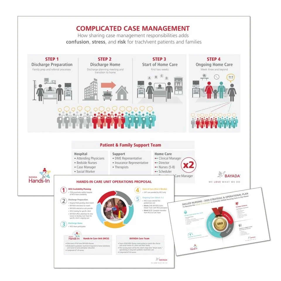 A detailed infographic illustrating complicated case management steps for trach/vent patients and families, including discharge preparation, transition home, start of home care, and ongoing home care, with additional information on patient and family