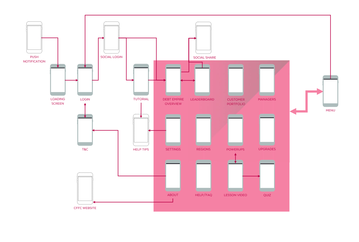 Messaging and behaviour mapping.