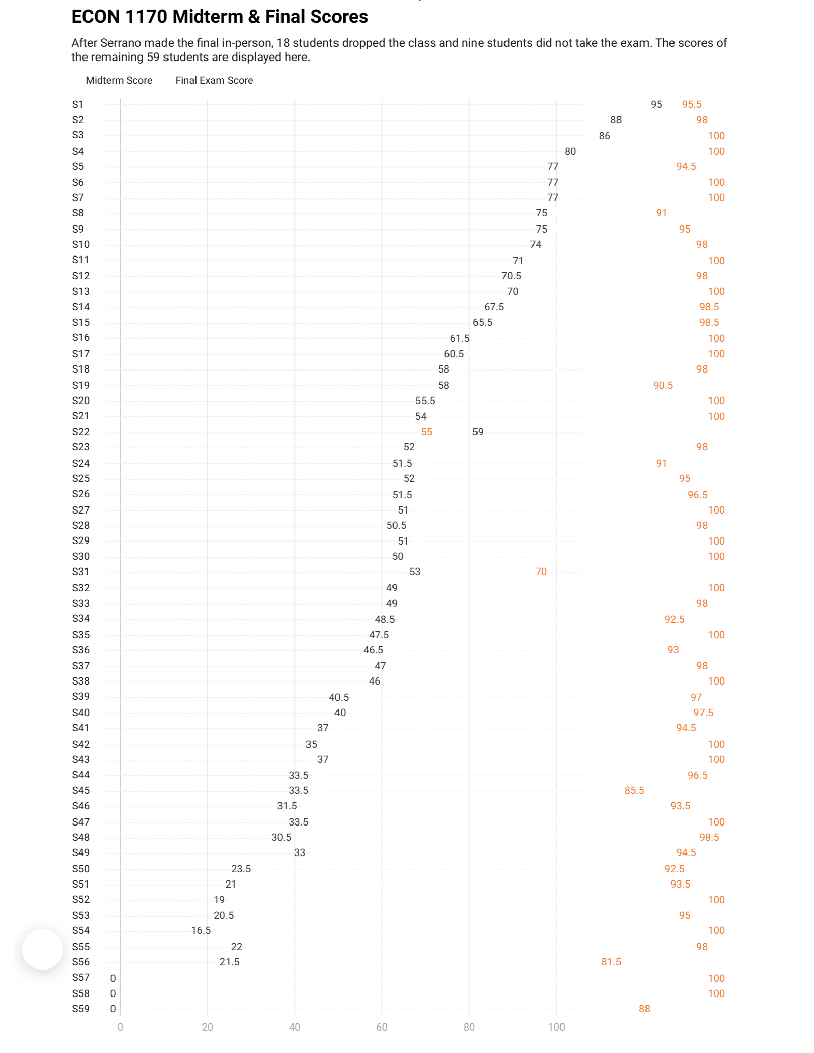 Scatterplot of Brown Exam scores with & without suspected AI use