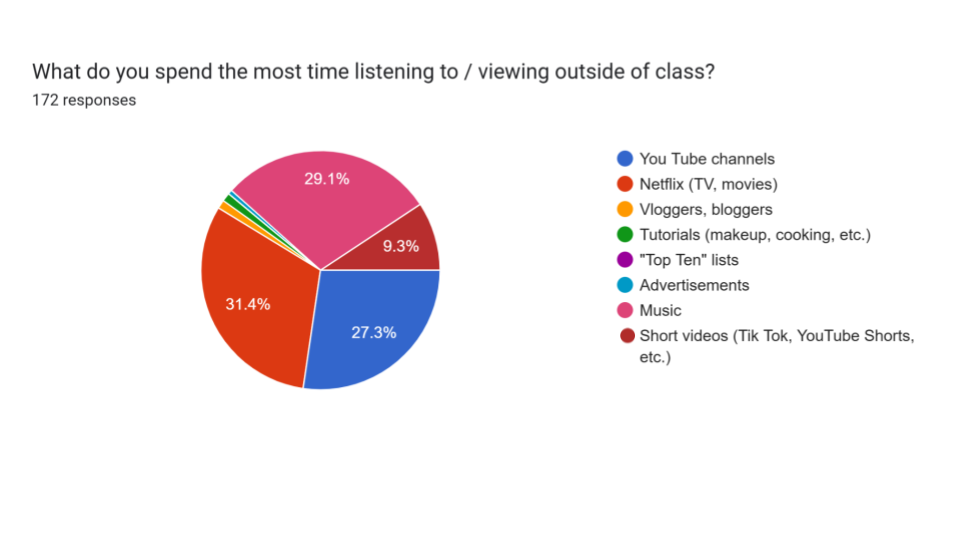 pie graph showing students' listening preferences