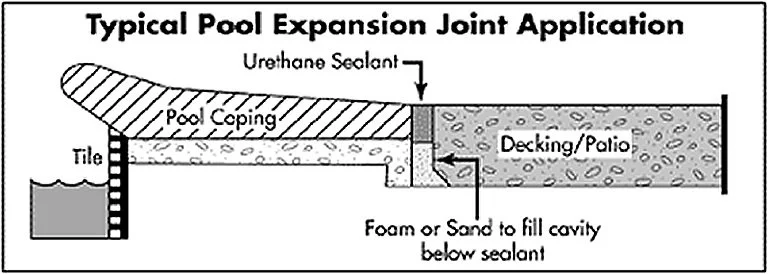  Pool Mastic Diagram Coping Tile Dallas 