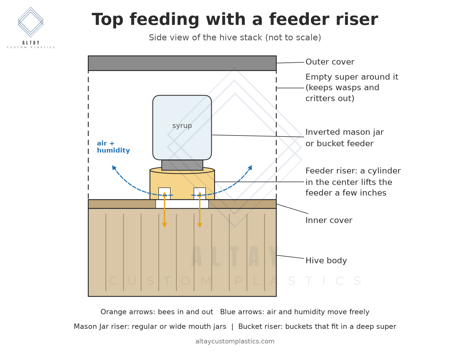 How to Use a Hive Feeder Riser with a Mason Jar or Bucket Feeder