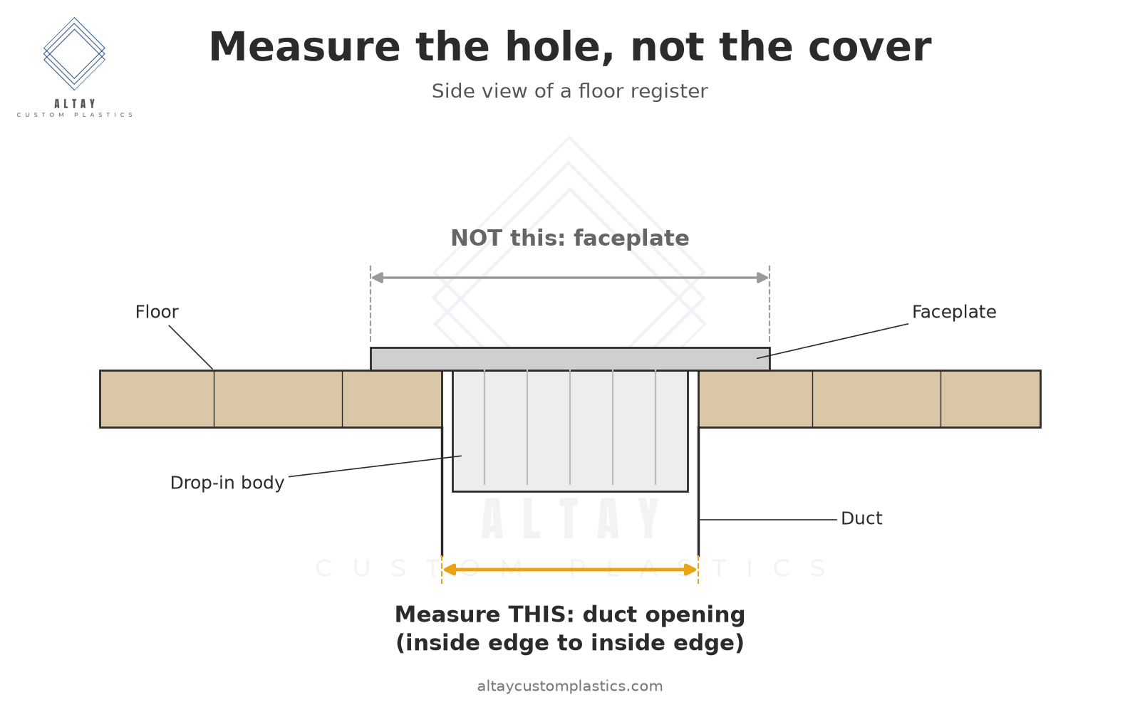 Side-view diagram of a floor register: measure the duct opening from inside edge to inside edge, not the larger faceplate that overlaps the floor
