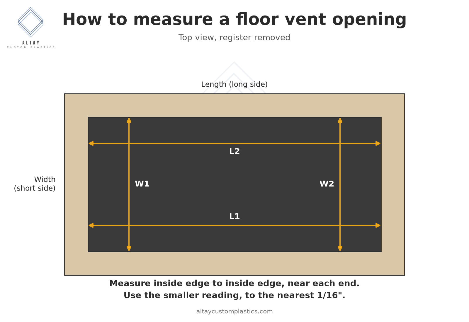 Top-view diagram of a floor vent opening with width and length each measured in two places; use the smaller reading to the nearest 1/16 inch