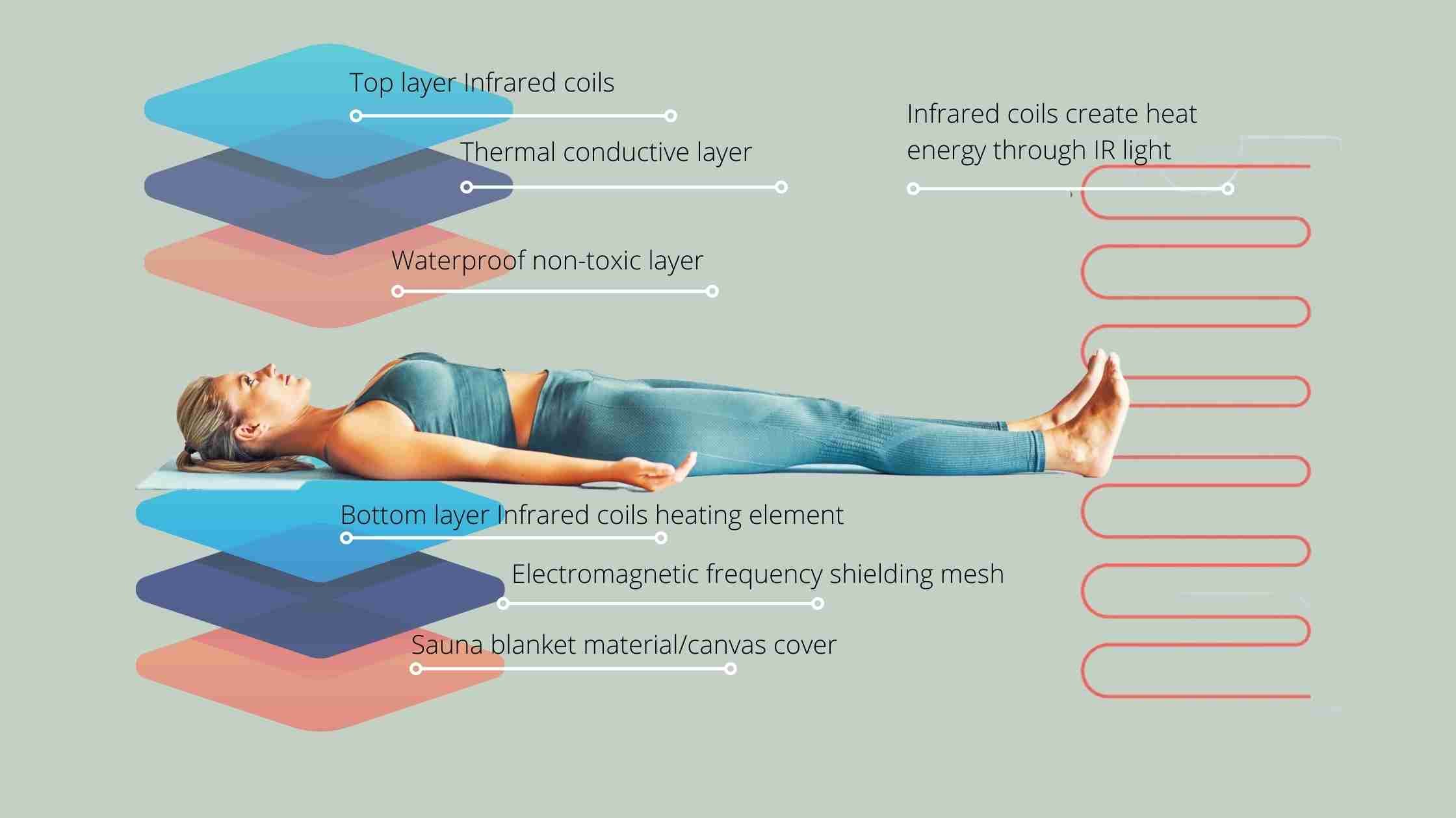 Bon Charge Sauna Blanket Review Infrared Sauna Blanket For Sale