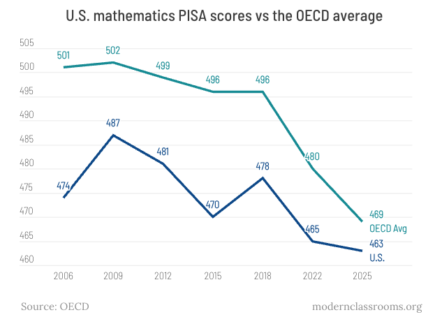 The Lesson from PISA 2025 U.S. Math Results: We invested in what students are taught, but we still haven't fixed how.