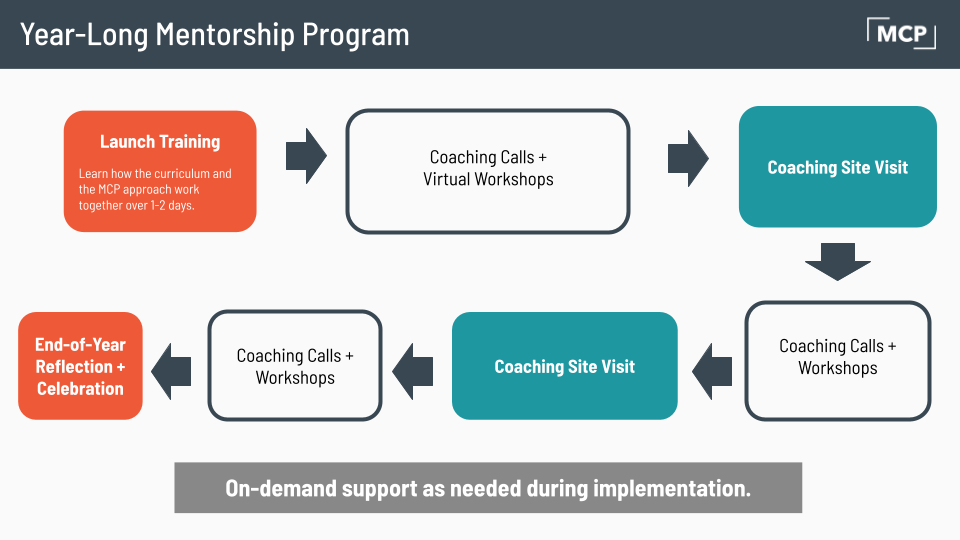 Program Information — Modern Classrooms Project