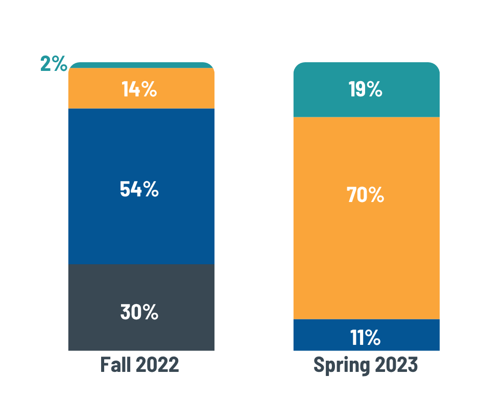 Chart illustrates significant student growth into mastery and emerging mastery from Fall 2022 to Spring 2023.
