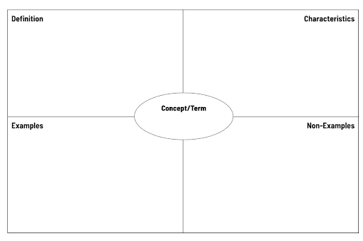 A screenshot of a Frayer model chart - a sheet of paper split into four quadrants.