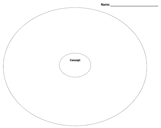 A screenshot of a simple KWL chart - a sheet of paper with two concentric circles.