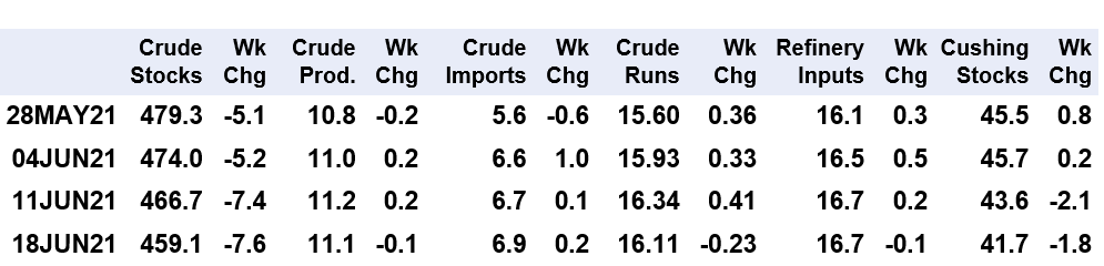 Crude Oil stocks decreased by 7.6 million barrels for the week ending June 8, 2021 to 459.1 million barrels. The average of expectations was for a 3.9-million-barrel draw. Crude oil stocks are 81.7 million barrels below last year for this week of th…
