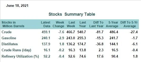 Crude Oil Stocks Next